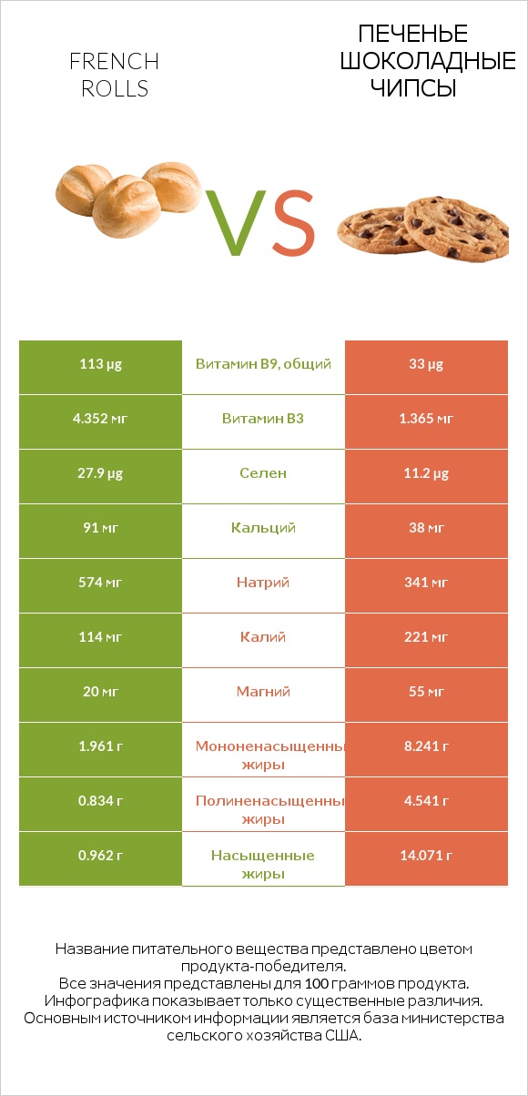 French rolls vs Печенье Шоколадные чипсы  infographic