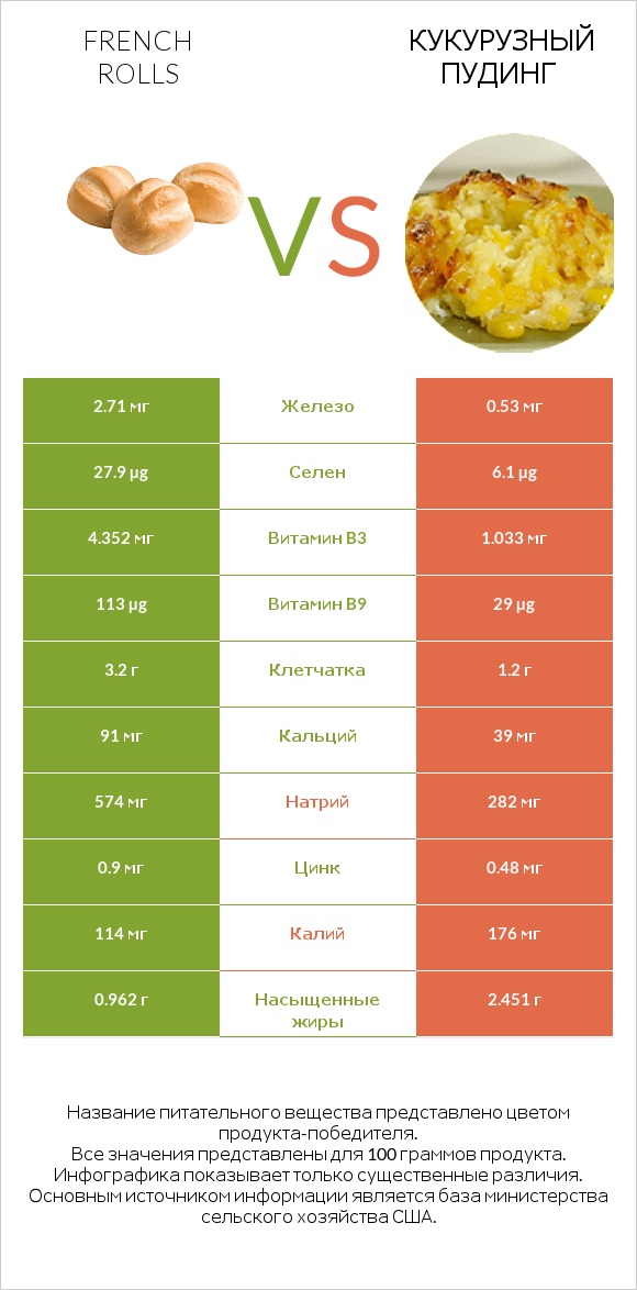 French rolls vs Кукурузный пудинг infographic