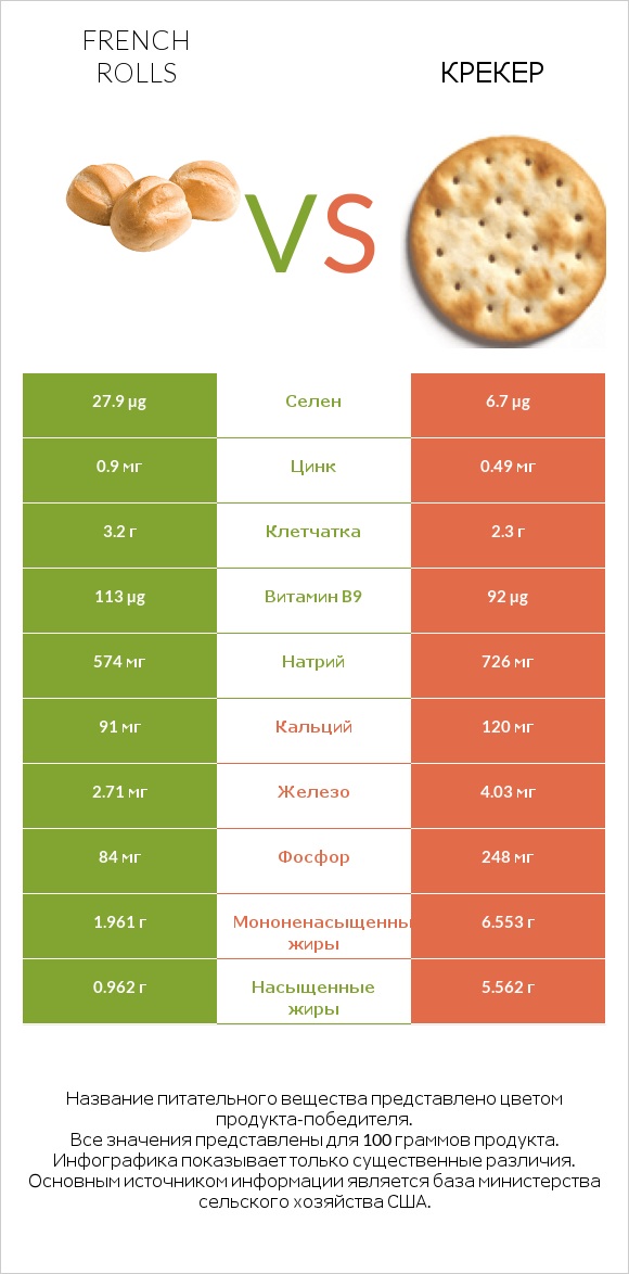 French rolls vs Крекер infographic