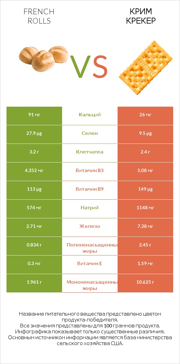 French rolls vs Крим Крекер infographic