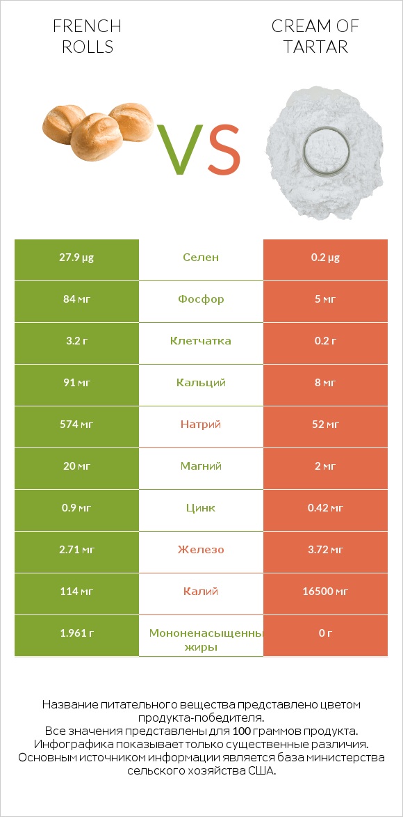 French rolls vs Cream of tartar infographic