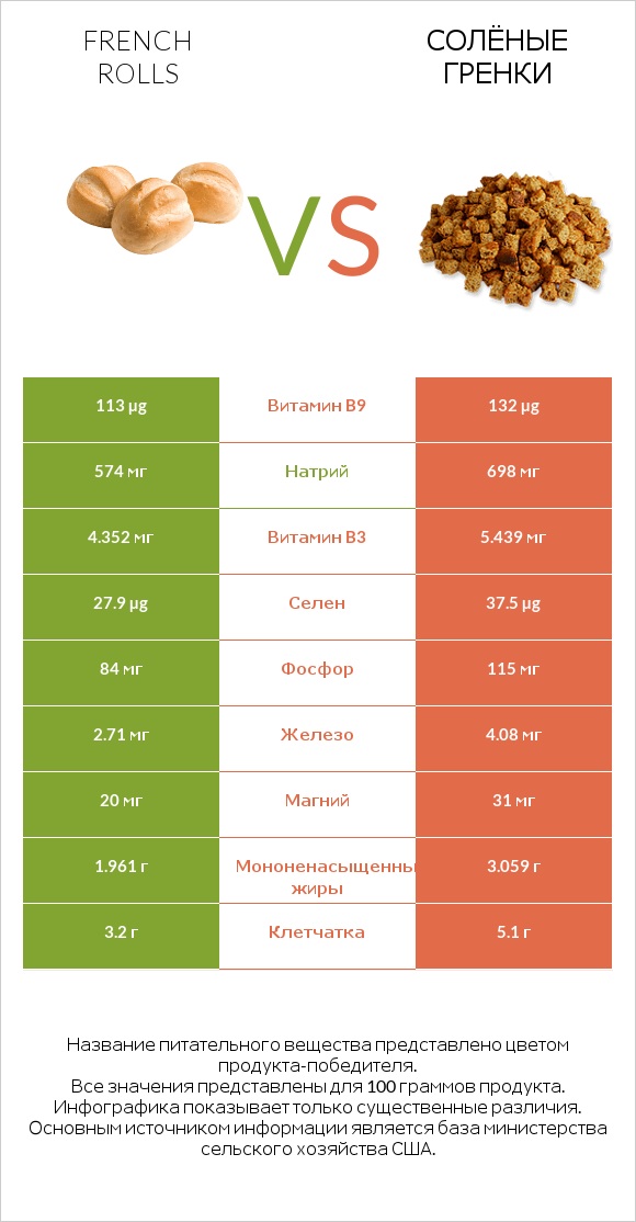 French rolls vs Солёные гренки infographic