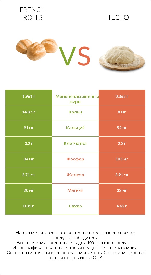French rolls vs Тесто infographic
