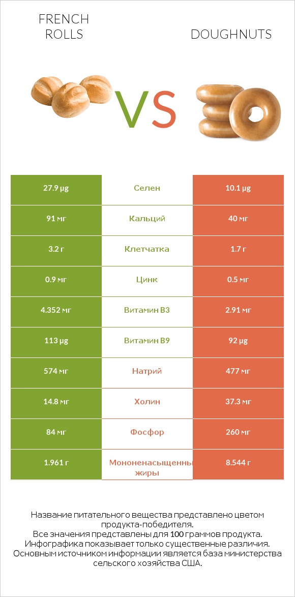 French rolls vs Doughnuts infographic