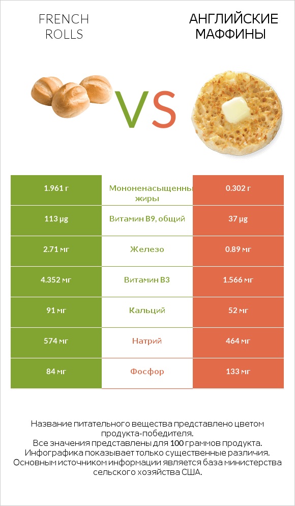 French rolls vs Английские маффины infographic