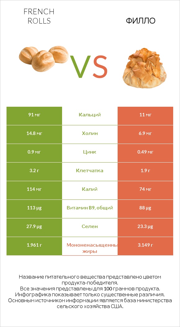 French rolls vs Филло infographic