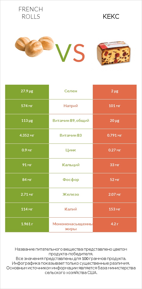 French rolls vs Кекс infographic