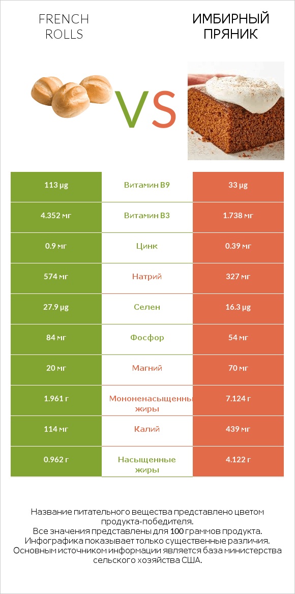 French rolls vs Имбирный пряник infographic