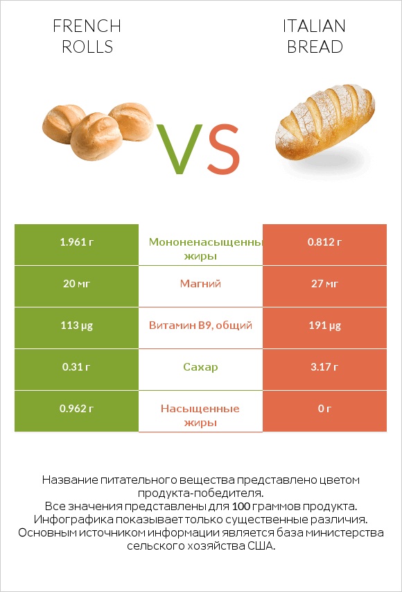 French rolls vs Italian bread infographic