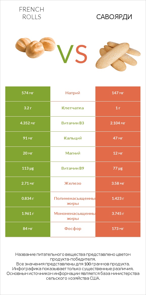 French rolls vs Савоярди infographic