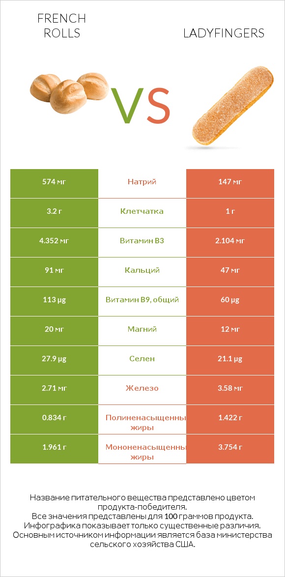 French rolls vs Ladyfingers infographic