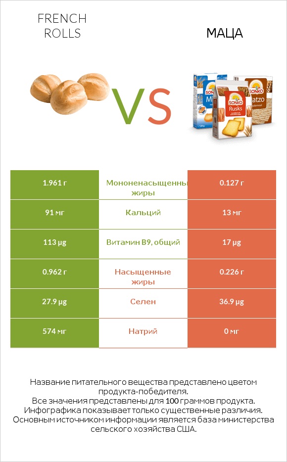 French rolls vs Маца infographic