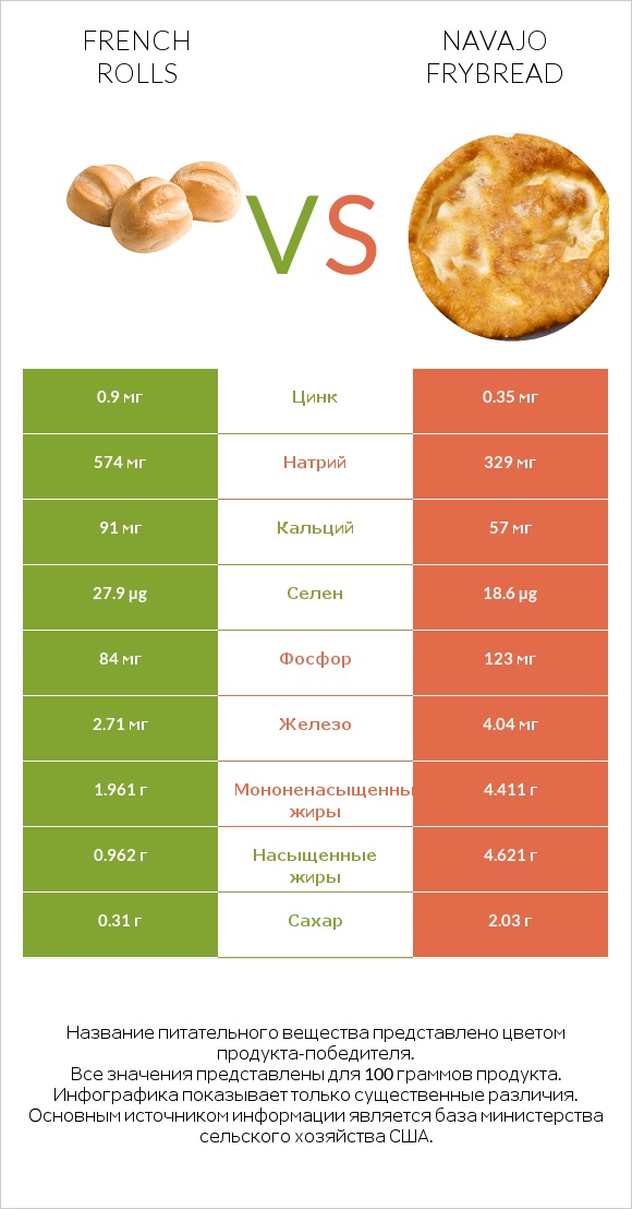 French rolls vs Navajo frybread infographic