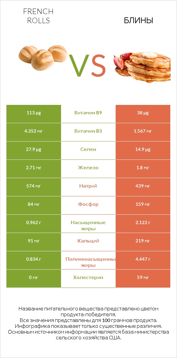 French rolls vs Блины infographic