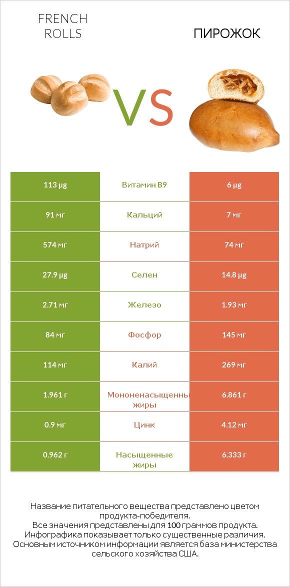 French rolls vs Пирожок infographic