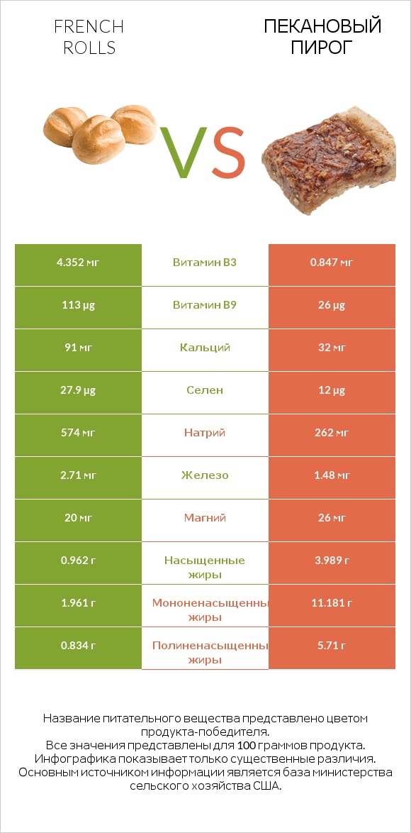 French rolls vs Пекановый пирог infographic