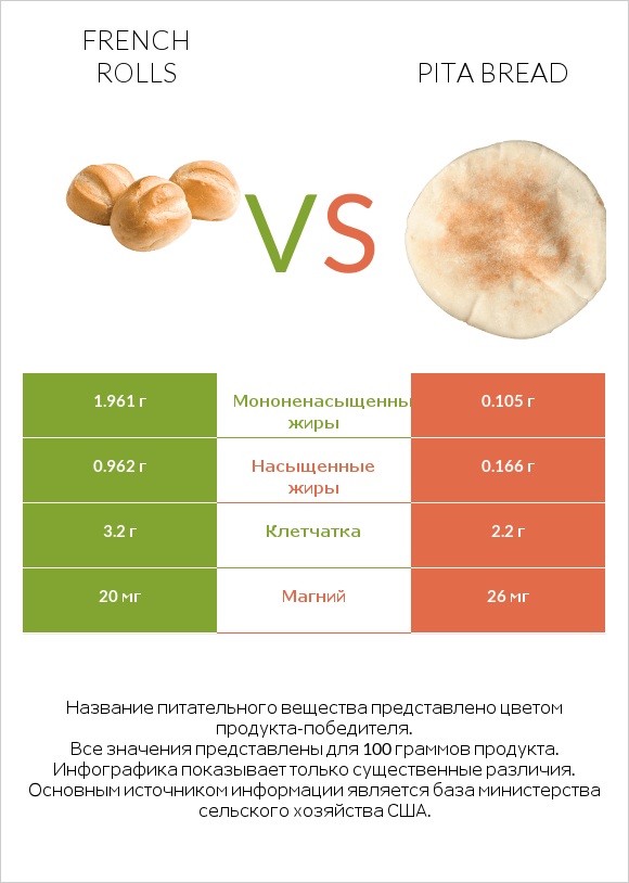 French rolls vs Pita bread infographic