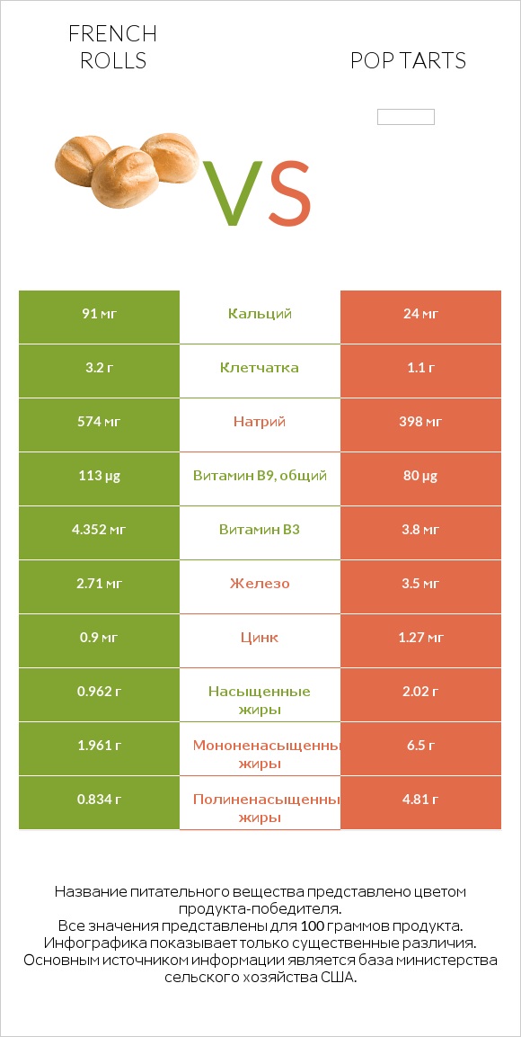 French rolls vs Pop tarts infographic