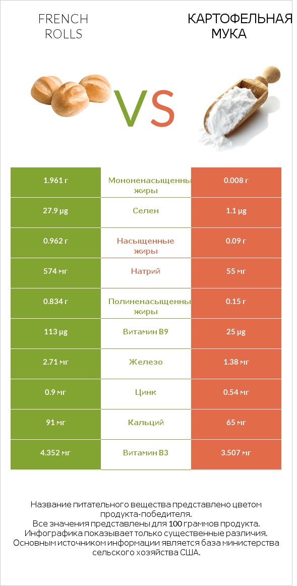 French rolls vs Картофельная мука  infographic