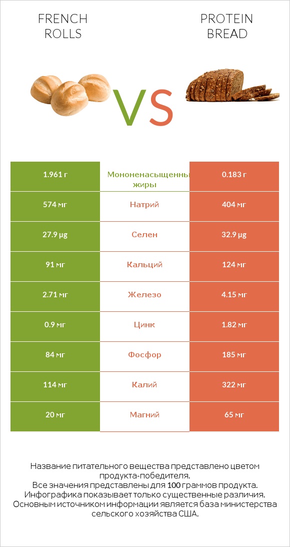 French rolls vs Protein bread infographic