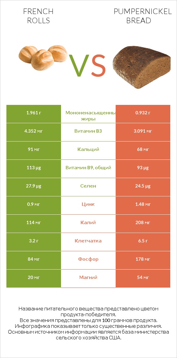 French rolls vs Pumpernickel bread infographic