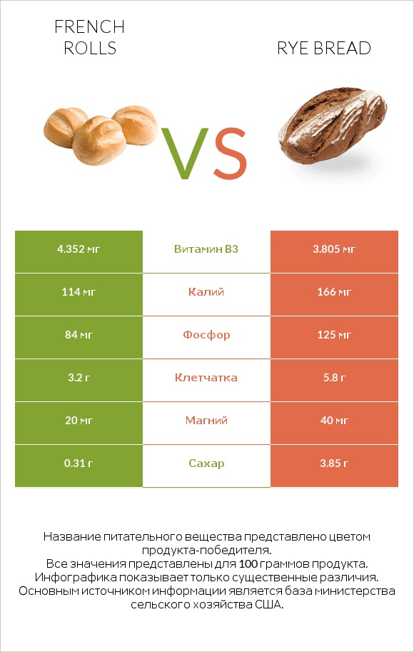 French rolls vs Rye bread infographic