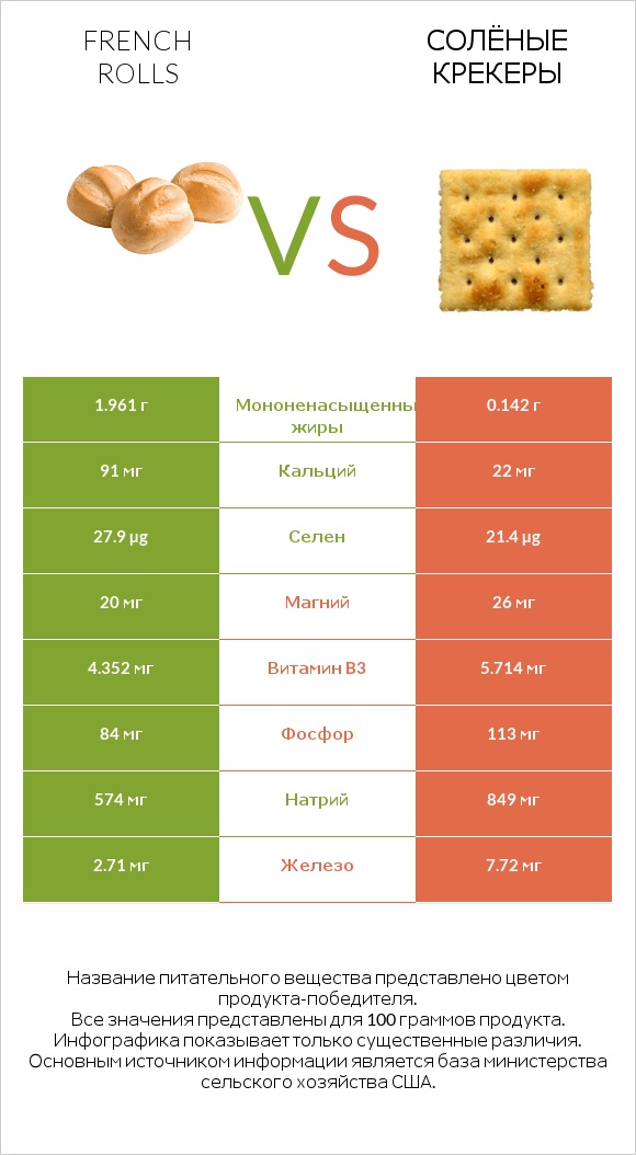 French rolls vs Солёные крекеры infographic