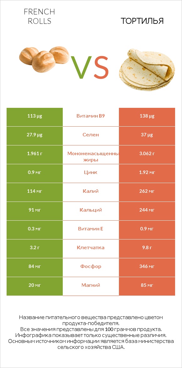 French rolls vs Тортилья infographic