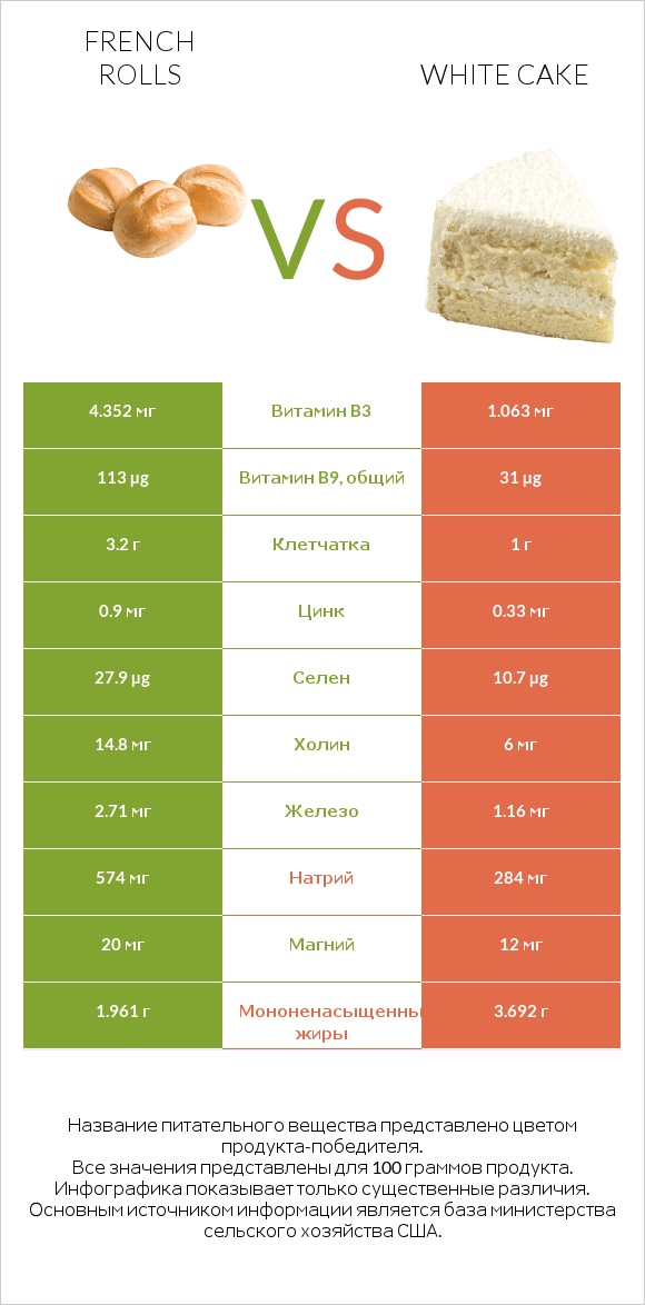 French rolls vs White cake infographic