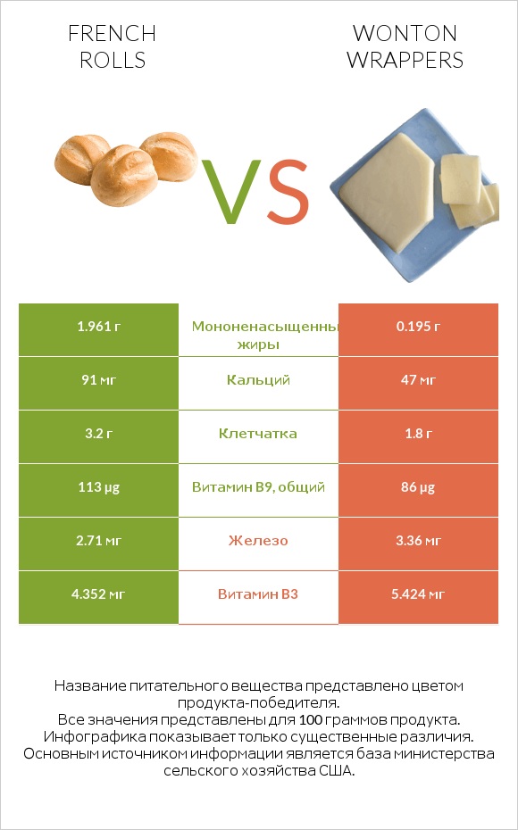 French rolls vs Wonton wrappers infographic