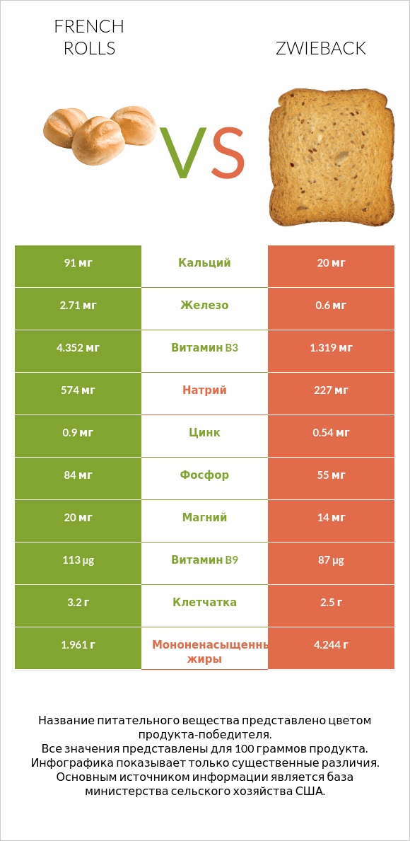 French rolls vs Zwieback infographic
