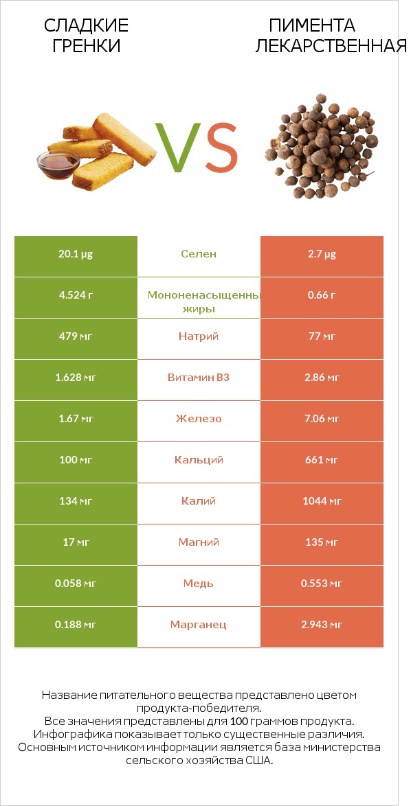 Сладкие гренки vs Пимента лекарственная infographic