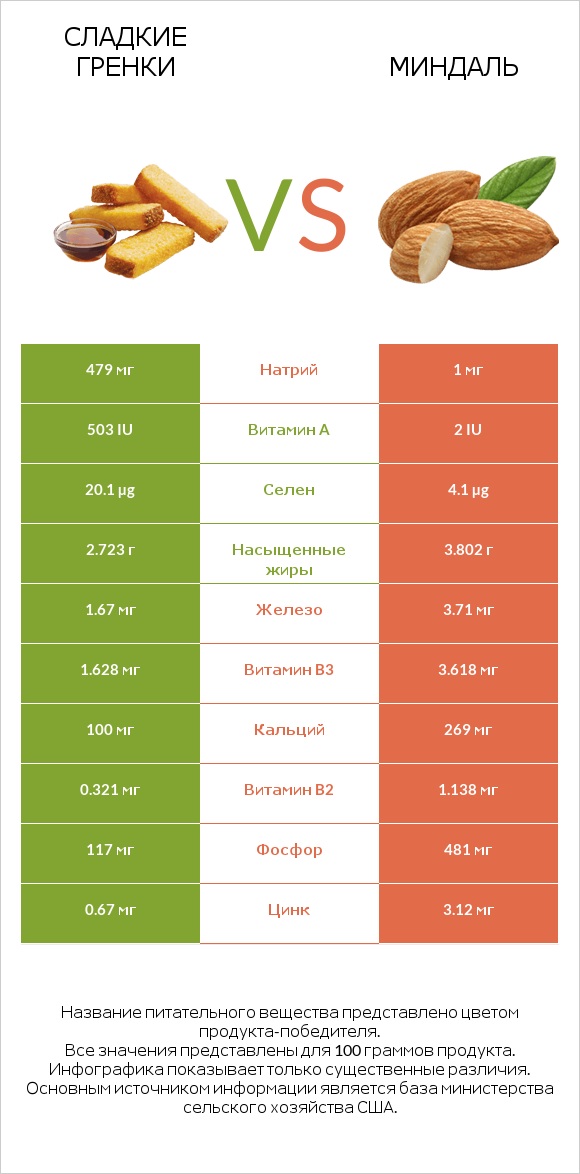 Сладкие гренки vs Миндаль infographic