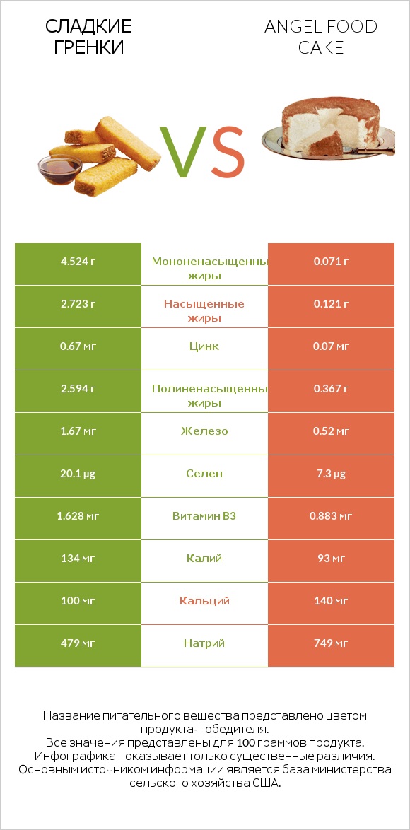 Сладкие гренки vs Angel food cake infographic