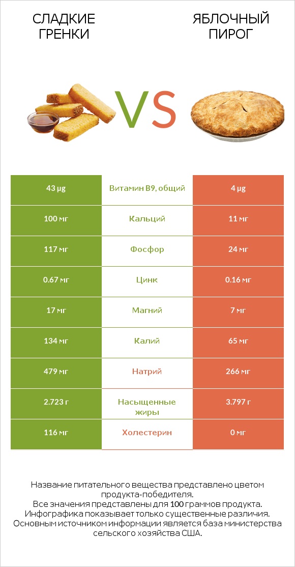 Сладкие гренки vs Яблочный пирог infographic
