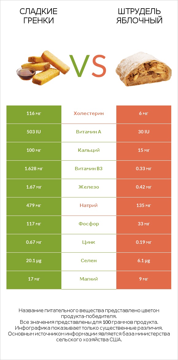 Сладкие гренки vs Штрудель яблочный infographic