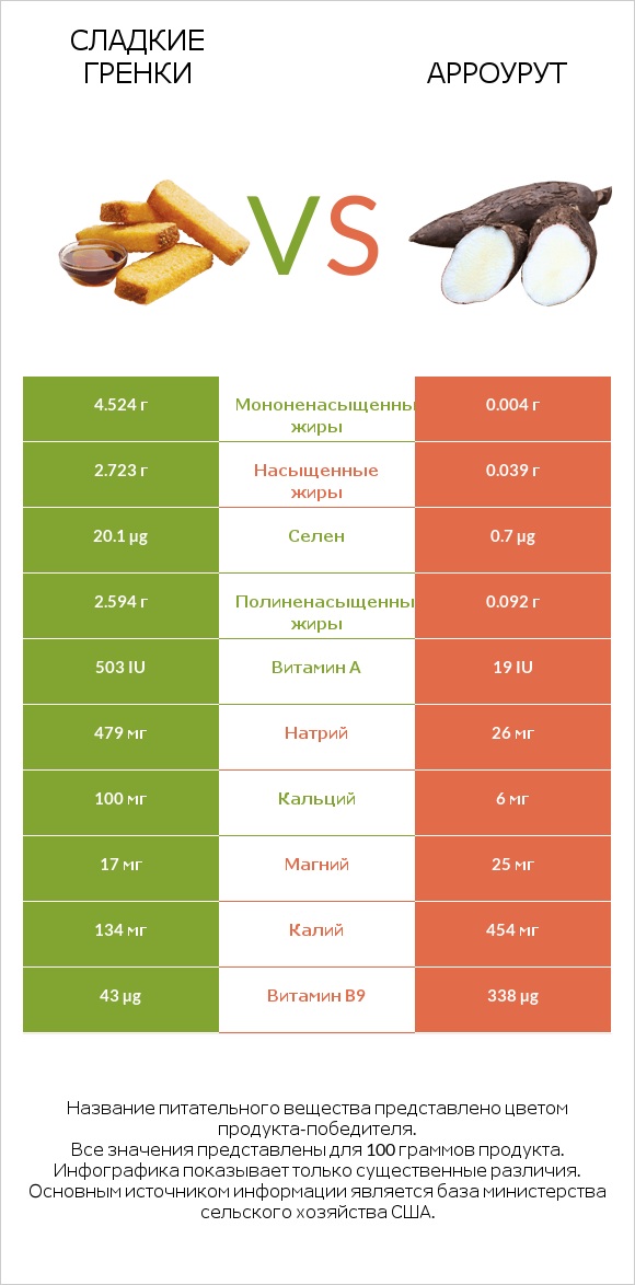 Сладкие гренки vs Арроурут infographic