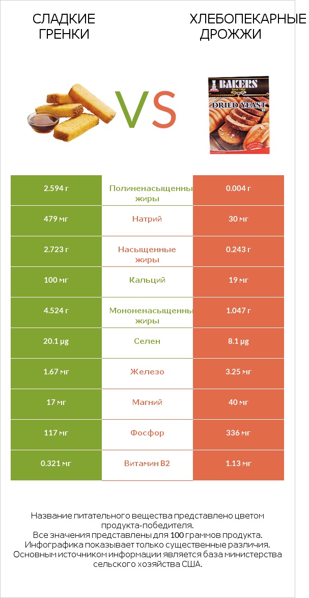 Сладкие гренки vs Хлебопекарные дрожжи infographic