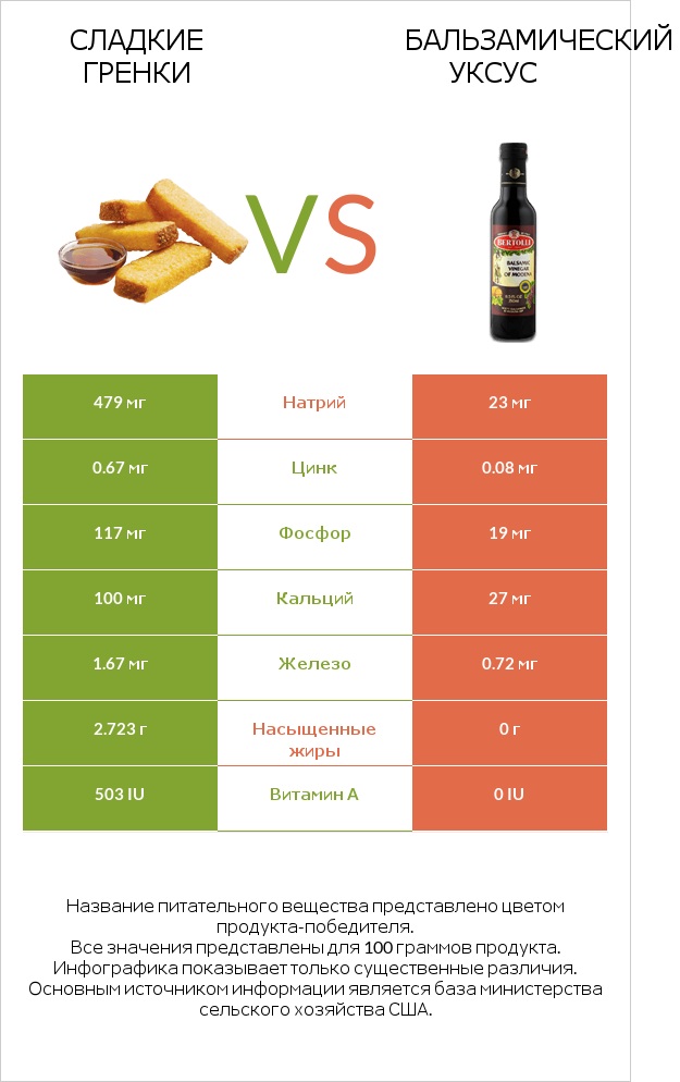 Сладкие гренки vs Бальзамический уксус infographic