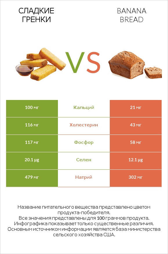 Сладкие гренки vs Banana bread infographic
