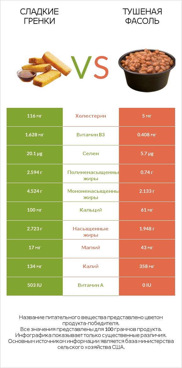 Сладкие гренки vs Тушеная фасоль infographic