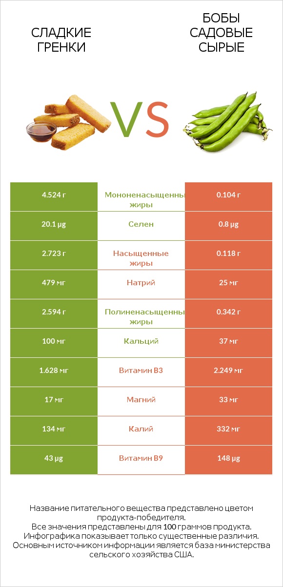 Сладкие гренки vs Бобы садовые сырые infographic