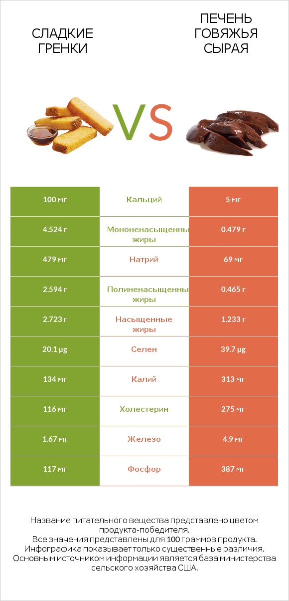 Сладкие гренки vs Печень говяжья сырая infographic