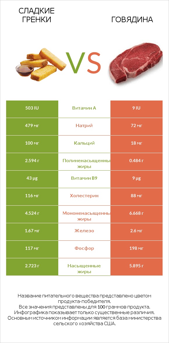 Сладкие гренки vs Говядина infographic