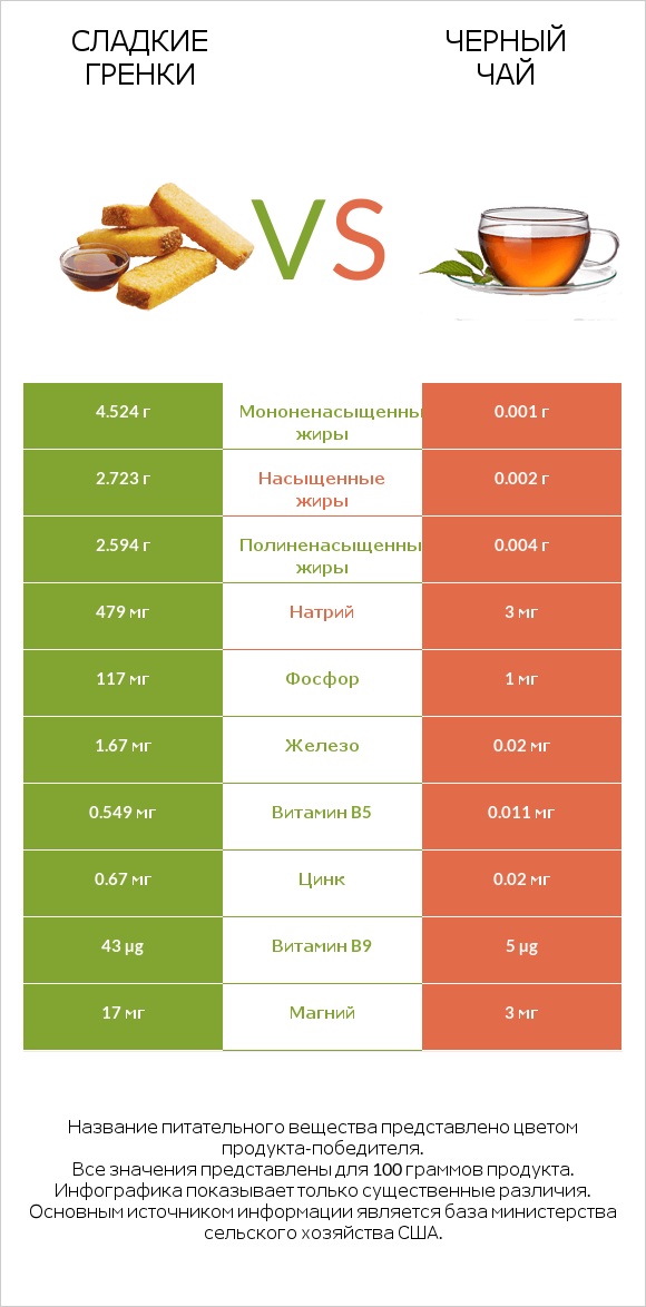 Сладкие гренки vs Черный чай infographic