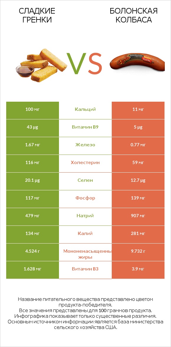 Сладкие гренки vs Болонская колбаса infographic