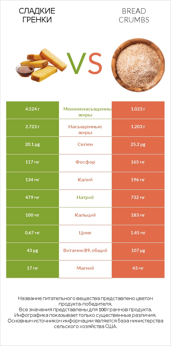 Сладкие гренки vs Bread crumbs infographic