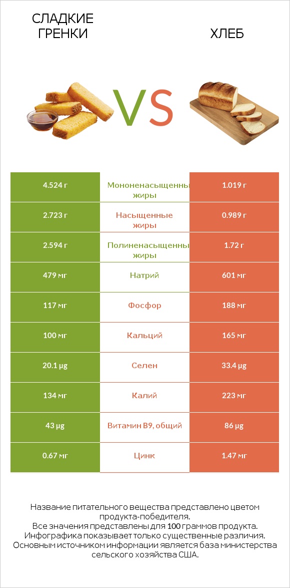 Сладкие гренки vs Хлеб infographic
