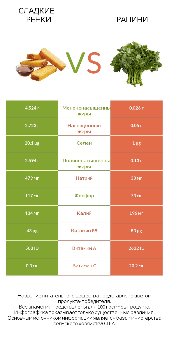 Сладкие гренки vs Рапини infographic