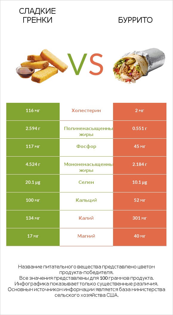 Сладкие гренки vs Буррито infographic